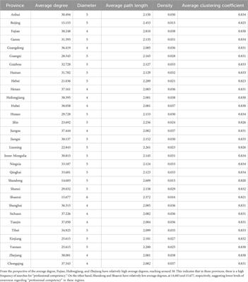 Analysis of professional competency awareness based on visible network graphs